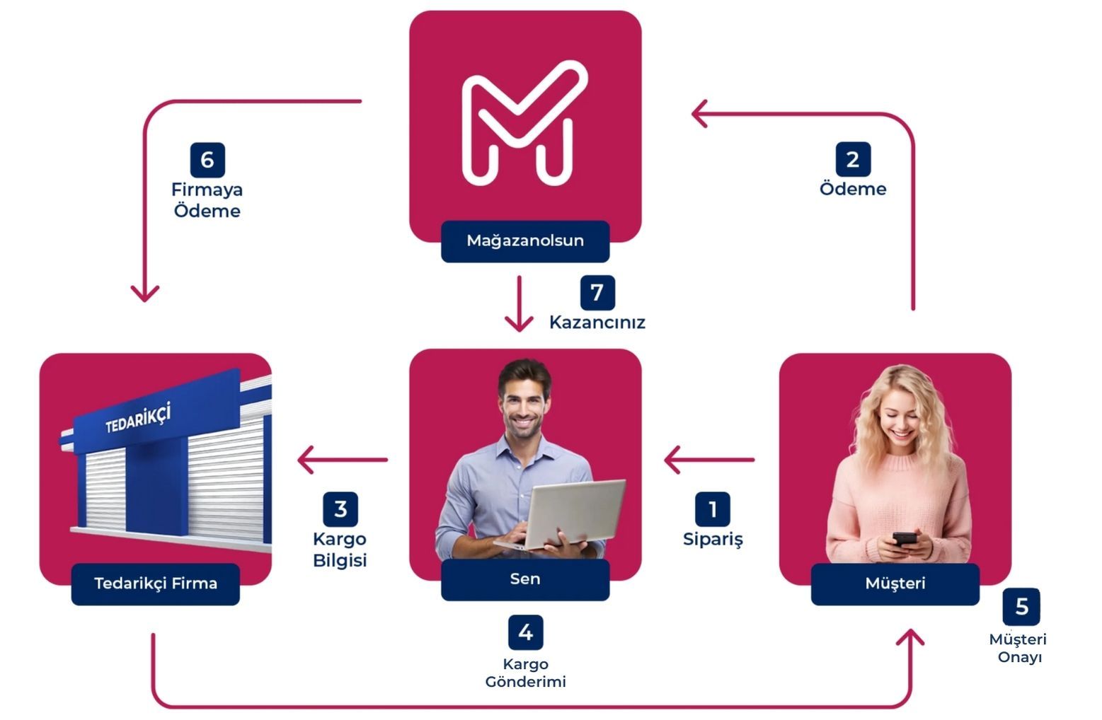 Mağazanolsun Eko Sistemi